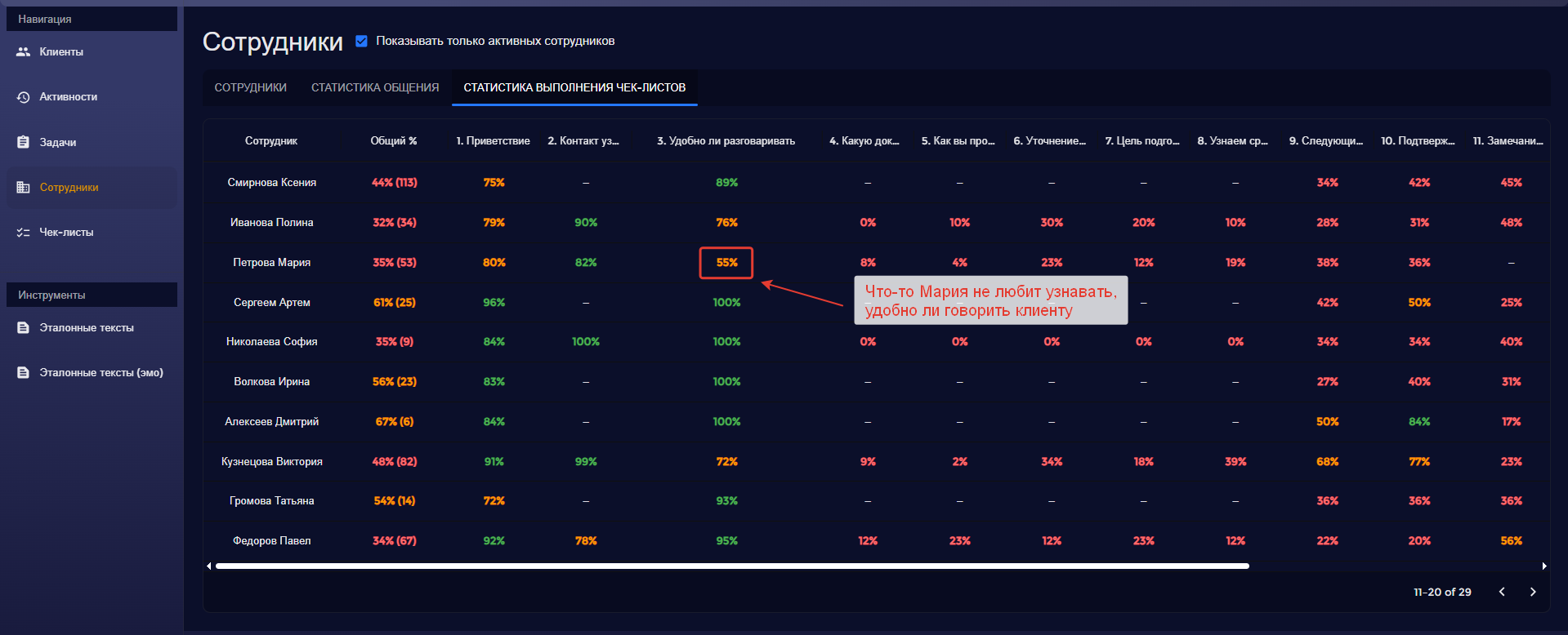 Общий вид статистики по чек-листам
