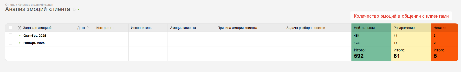 Отчет по эмоциям в ПланФиксе. Месячный срез