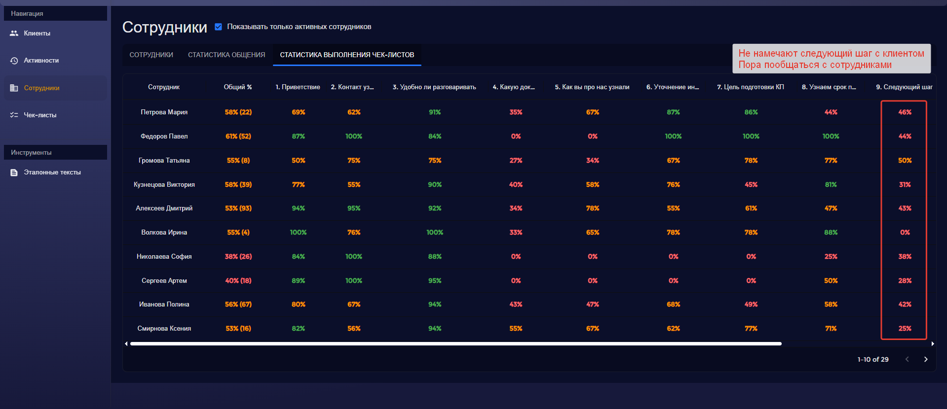 Получите детальную статистику по выполнению чек-листов